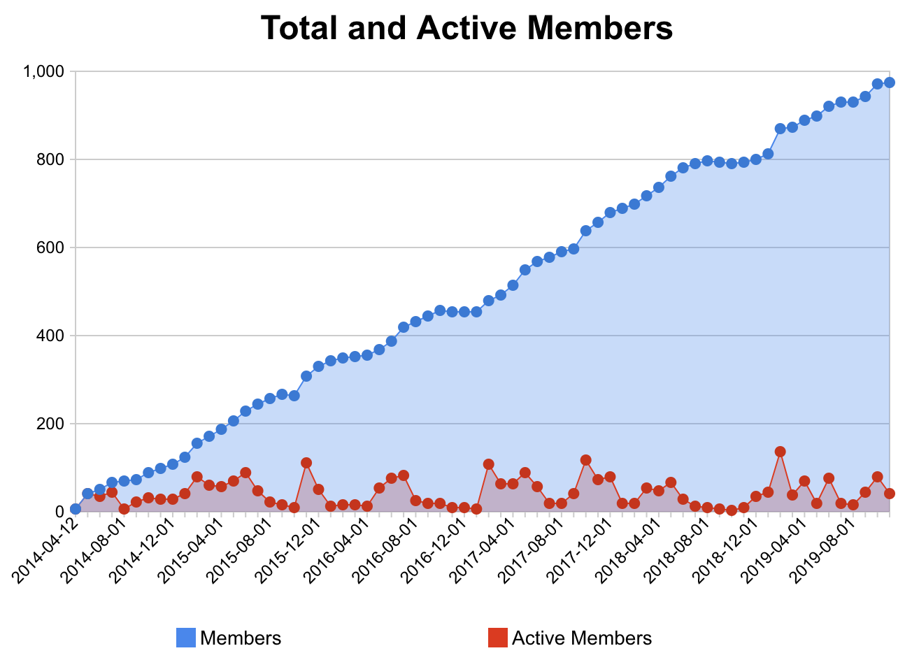 Elastic Vienna member statistics