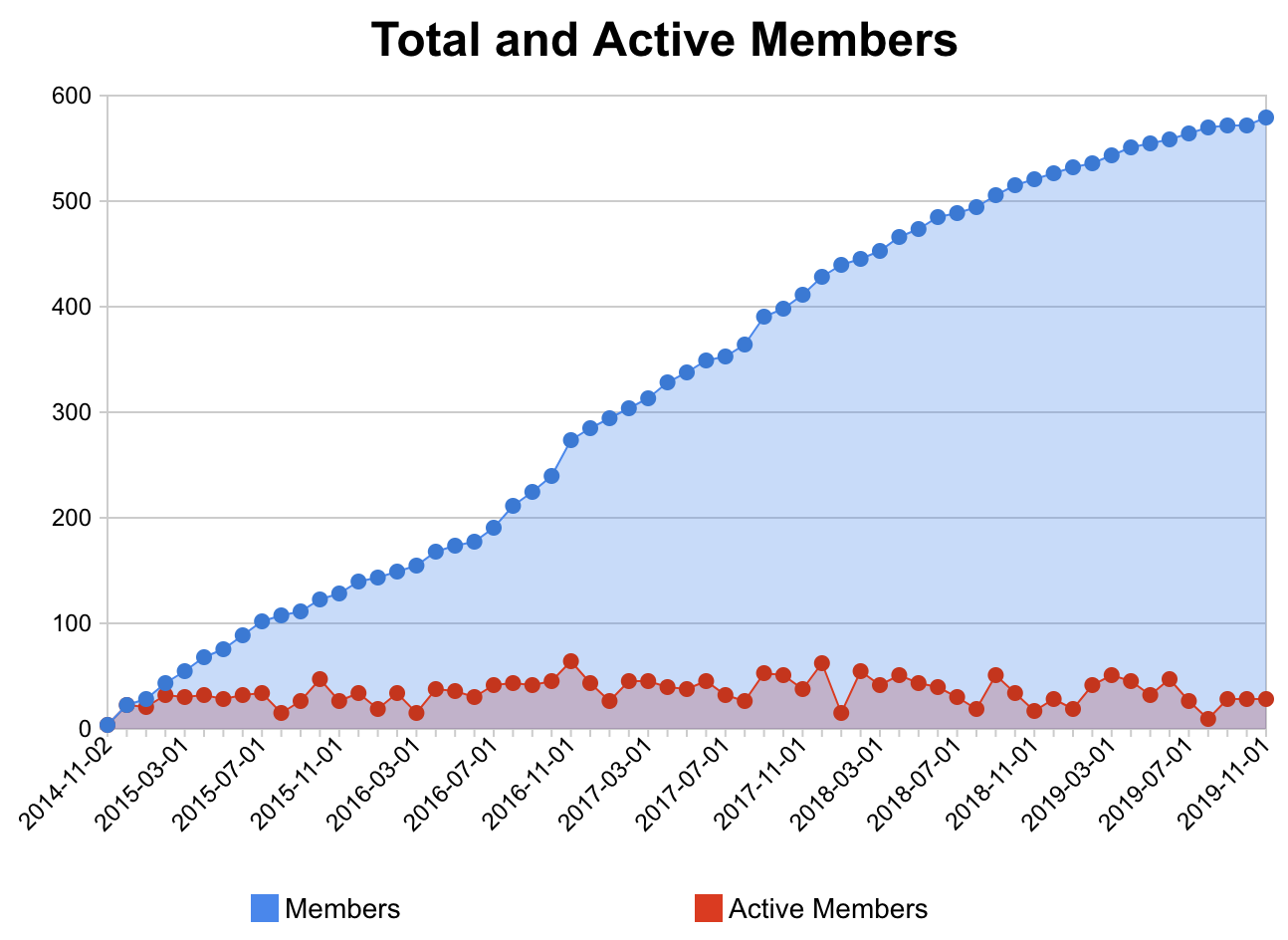 Papers We Love Vienna member stats