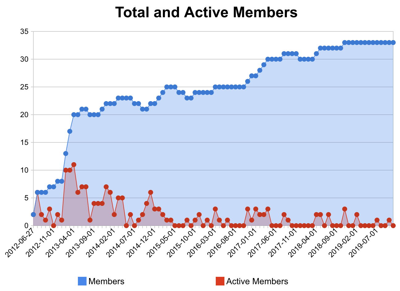 SilverStripe Austria member stats