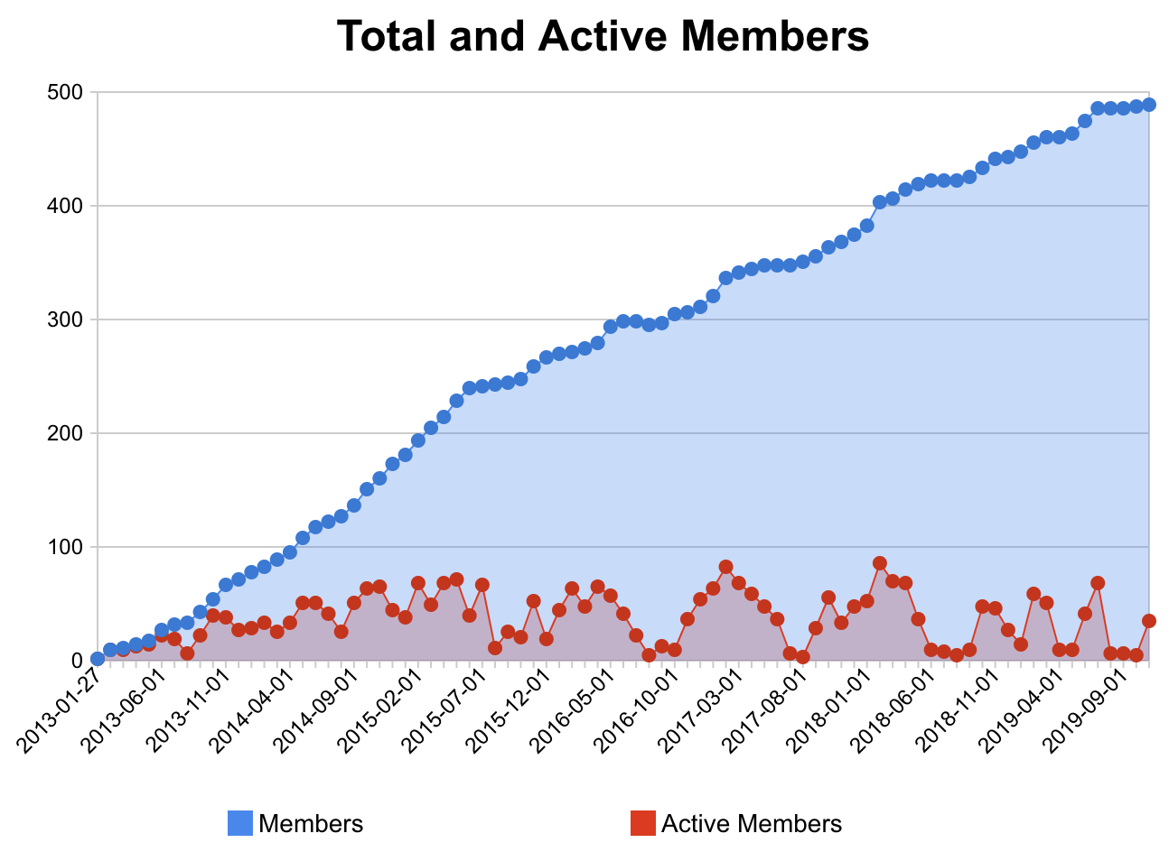 ViennaDB member stats