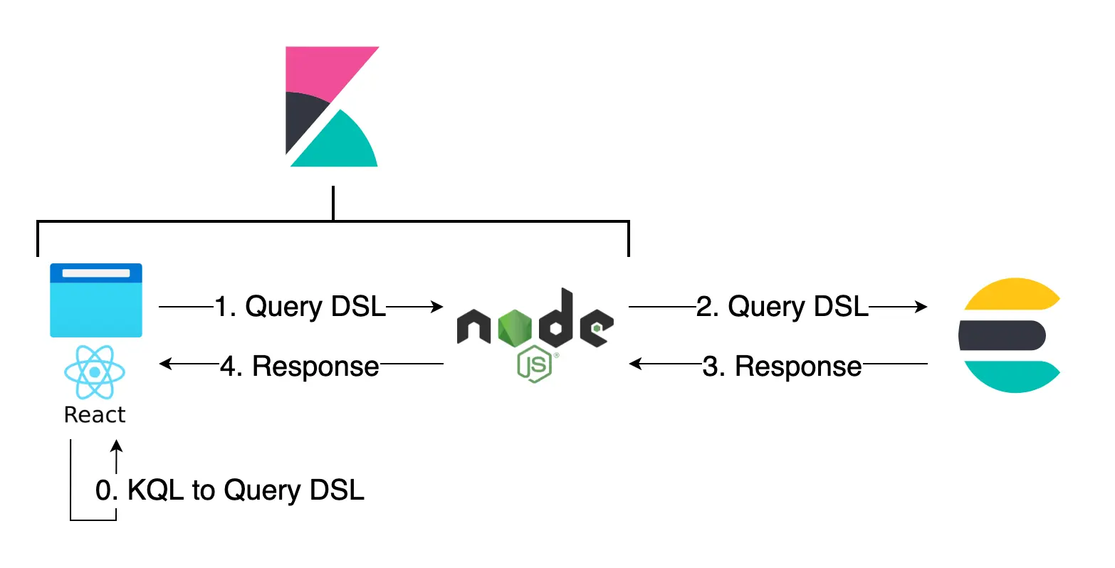 Query flow from the browser through Kibana to Elasticsearch